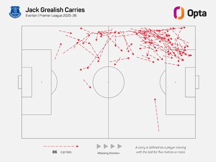 Aaron Barton - Opta: How Jack Grealish is Rediscovering Himself 3 image 3 jpg