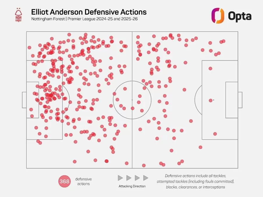 Michael Reid - Opta: Elliot Anderson – England’s New All-Action Midfielder 2 image jpeg