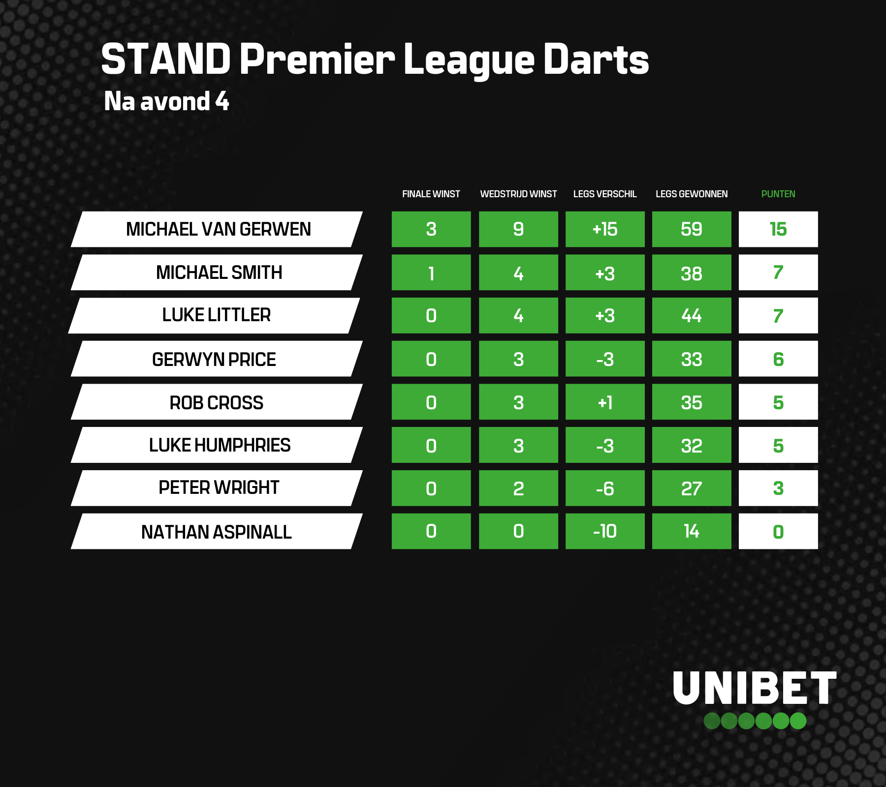 PDC Premier League Darts Voorbeschouwing Avond 5 Exeter Unibet
