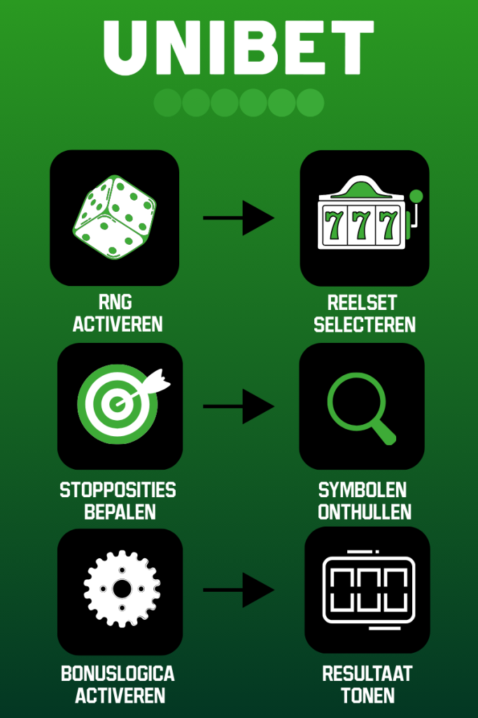 Achter de Schermen van RNG: Hoe Slots Eerlijke Resultaten Geven (met Northern Lights) 2 Northern Lights Infographic