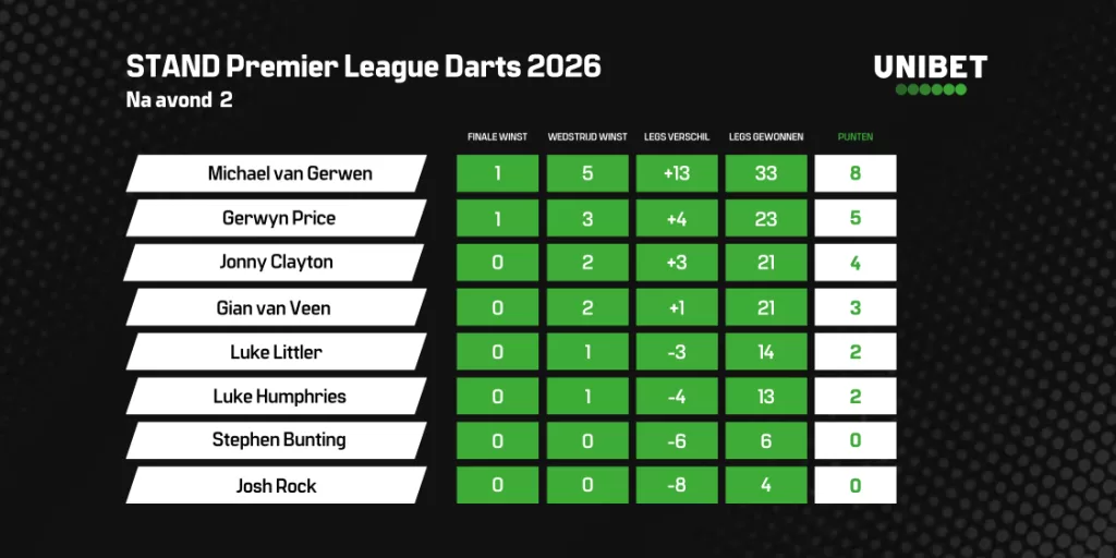 PDC Premier League Darts | Voorbeschouwing Avond 3 2 STAND Premier League Darts 2026 Avond 1 1