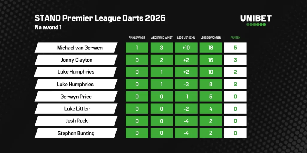 Premier League Darts stand Avond 1