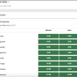 WK 2026 favorieten: wie maakt de grootste kans op de wereldbeker?