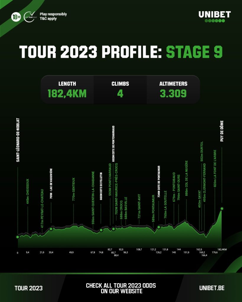 Profiel van etappe 9 van de Tour de France 2023
